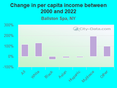 Change in per capita income between 2000 and 2022