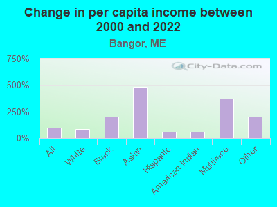 Change in per capita income between 2000 and 2022