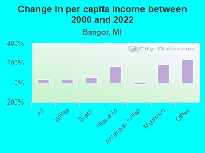 Change in per capita income between 2000 and 2022