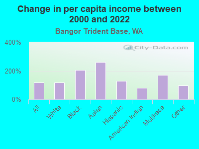 Change in per capita income between 2000 and 2022