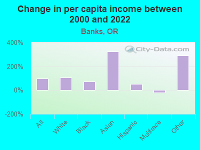 Change in per capita income between 2000 and 2022