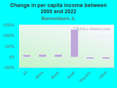 Change in per capita income between 2000 and 2022