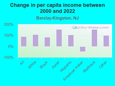 Change in per capita income between 2000 and 2022