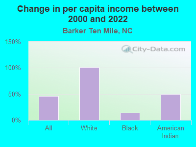 Change in per capita income between 2000 and 2022