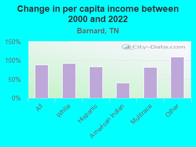 Change in per capita income between 2000 and 2022