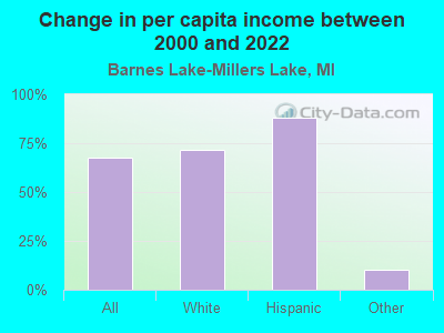 Change in per capita income between 2000 and 2022