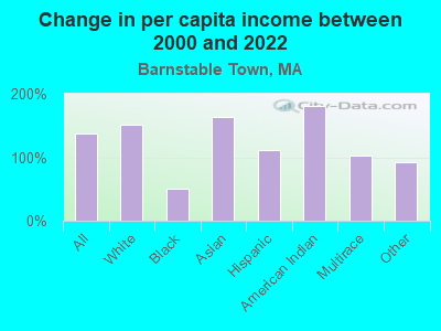 Change in per capita income between 2000 and 2022