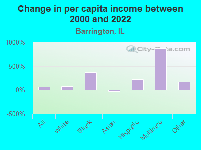 Change in per capita income between 2000 and 2022