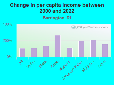 Change in per capita income between 2000 and 2022