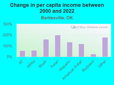 Change in per capita income between 2000 and 2022