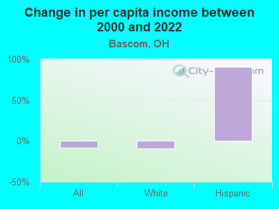 Change in per capita income between 2000 and 2022