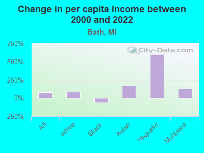 Change in per capita income between 2000 and 2022