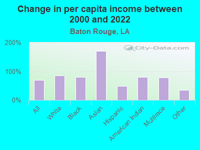 Change in per capita income between 2000 and 2022