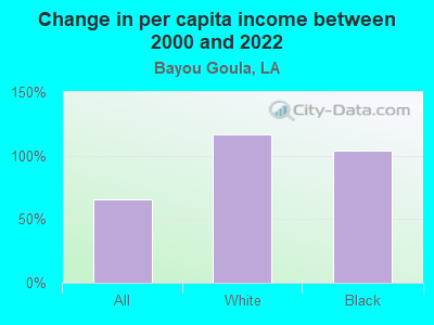 Change in per capita income between 2000 and 2022