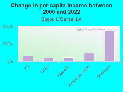 Change in per capita income between 2000 and 2022