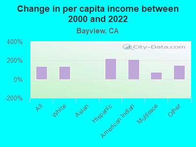 Change in per capita income between 2000 and 2022