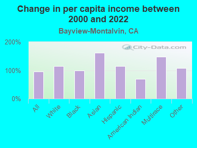 Change in per capita income between 2000 and 2022