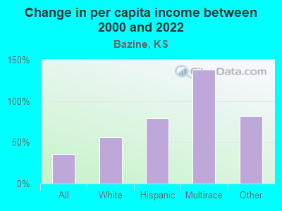 Change in per capita income between 2000 and 2022