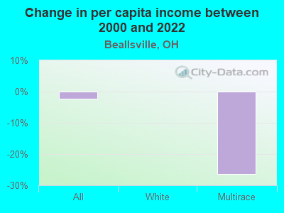 Change in per capita income between 2000 and 2022