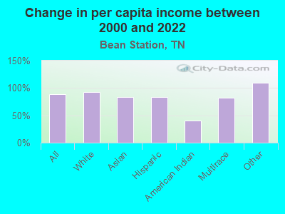 Change in per capita income between 2000 and 2022