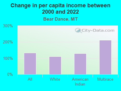 Change in per capita income between 2000 and 2022