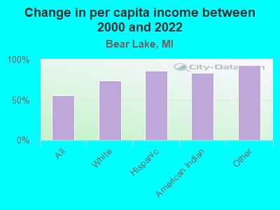 Change in per capita income between 2000 and 2022