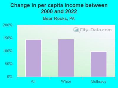 Change in per capita income between 2000 and 2022