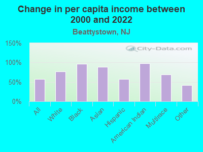 Change in per capita income between 2000 and 2022