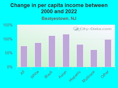 Change in per capita income between 2000 and 2022