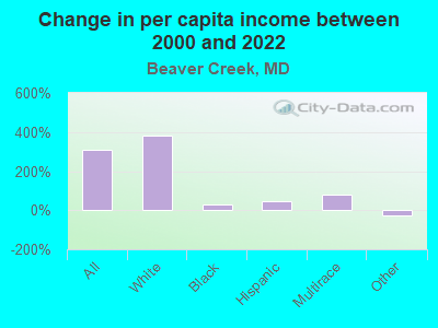 Change in per capita income between 2000 and 2022