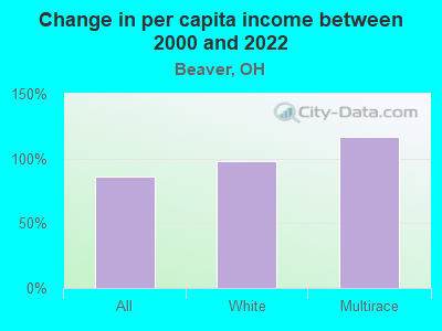 Change in per capita income between 2000 and 2022