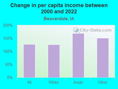 Change in per capita income between 2000 and 2022