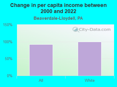 Change in per capita income between 2000 and 2022