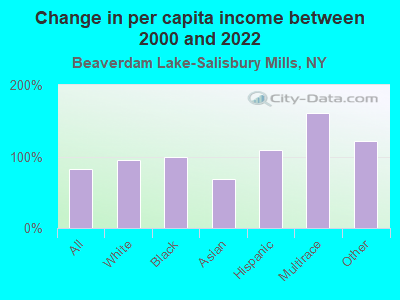 Change in per capita income between 2000 and 2022