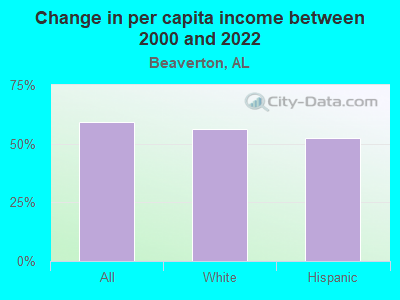 Change in per capita income between 2000 and 2022