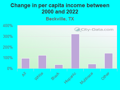 Change in per capita income between 2000 and 2022