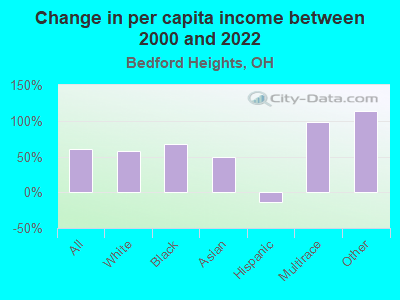 Change in per capita income between 2000 and 2022