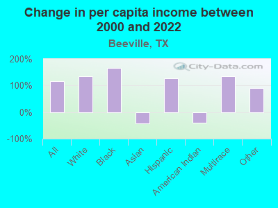 Change in per capita income between 2000 and 2022