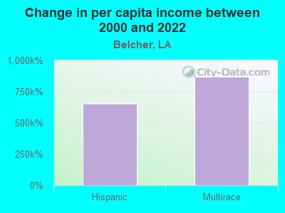 Change in per capita income between 2000 and 2022