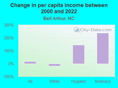 Change in per capita income between 2000 and 2022