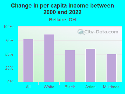 Change in per capita income between 2000 and 2022