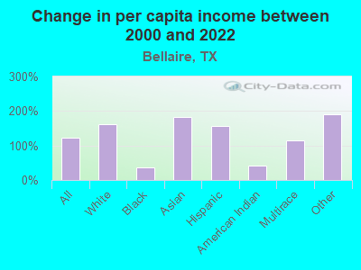 Change in per capita income between 2000 and 2022