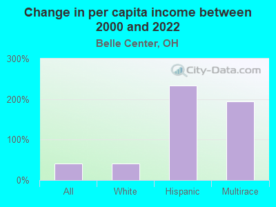 Change in per capita income between 2000 and 2022