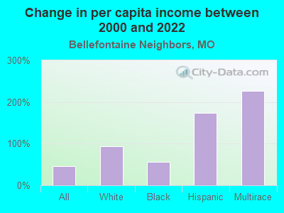 Change in per capita income between 2000 and 2022