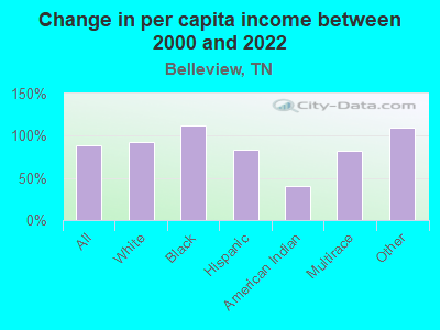 Change in per capita income between 2000 and 2022