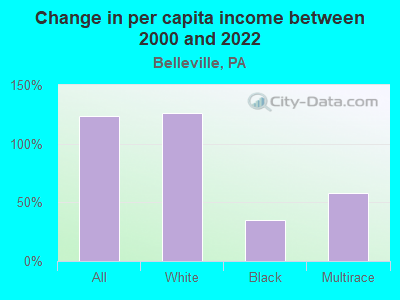 Change in per capita income between 2000 and 2022