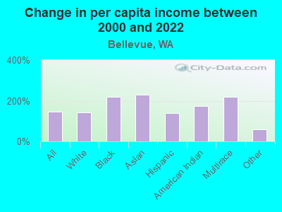 Change in per capita income between 2000 and 2022