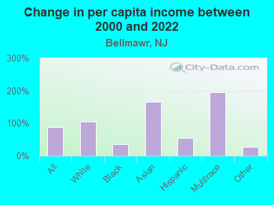 Change in per capita income between 2000 and 2022