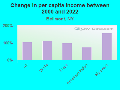 Change in per capita income between 2000 and 2022