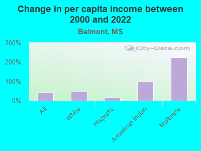 Change in per capita income between 2000 and 2022